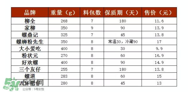 螺絲粉好吃嗎？螺絲粉哪個(gè)牌子好吃