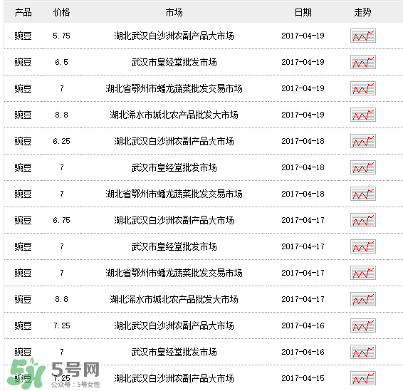 豌豆多少錢一斤？豌豆多少錢一斤2017？
