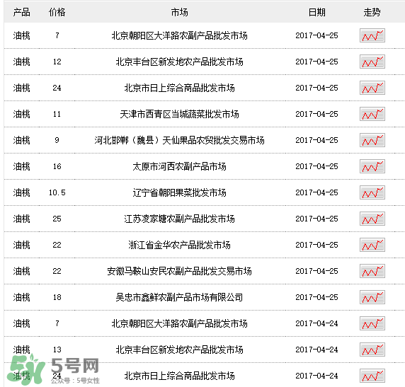 油桃多少錢一斤？油桃多少錢一斤2017？