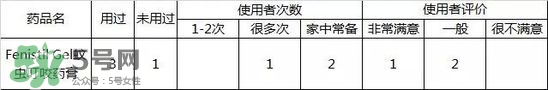 Fenistil Gel蚊蟲叮咬藥膏好用嗎？Fenistil Gel蚊蟲叮咬藥膏有效果嗎？