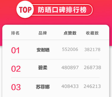 安耐曬好用嗎？安耐曬怎么樣？