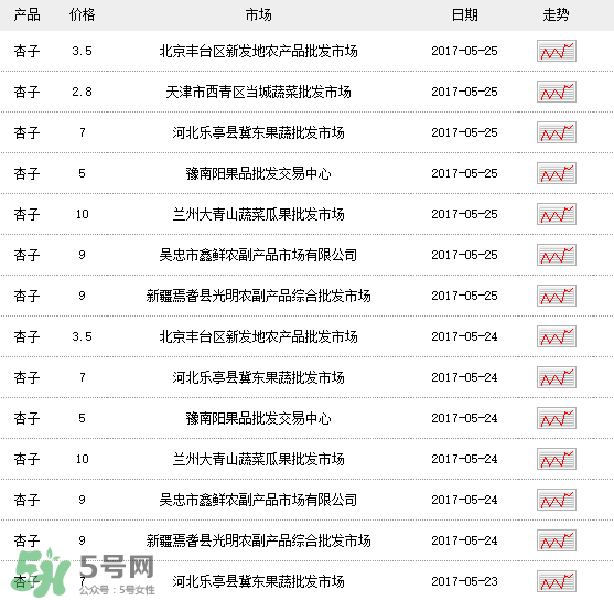 杏多少錢一斤？杏子多少錢一斤2017？
