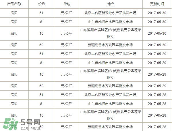 扇貝多少錢一斤？扇貝多少錢一斤2017？