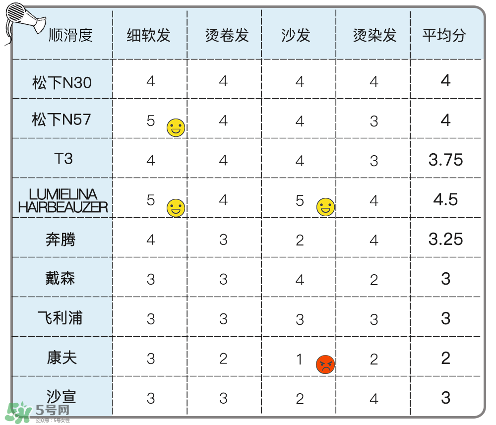 吹風(fēng)機什么牌子的好 9個熱門吹風(fēng)機評測貴就好用嗎