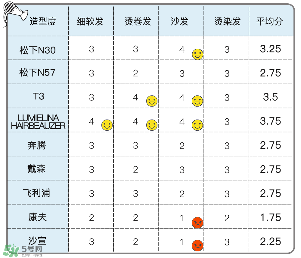 吹風(fēng)機什么牌子的好 9個熱門吹風(fēng)機評測貴就好用嗎