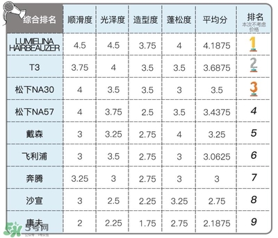 吹風(fēng)機什么牌子的好 9個熱門吹風(fēng)機評測貴就好用嗎