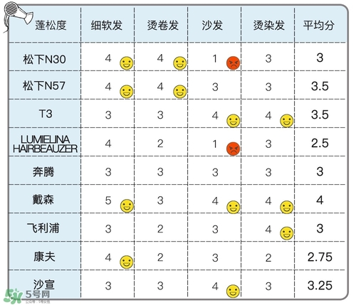 吹風(fēng)機什么牌子的好 9個熱門吹風(fēng)機評測貴就好用嗎