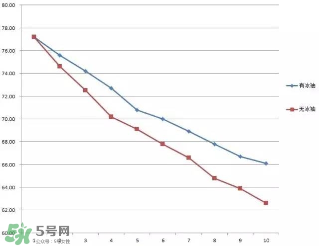 冰袖是什么？冰袖是什么原理