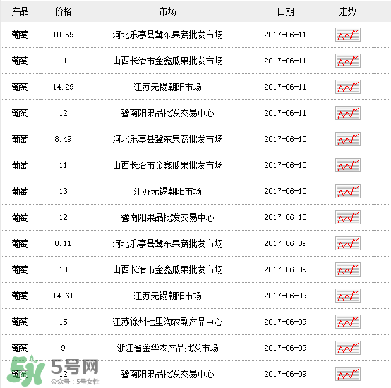 葡萄多少錢一斤？葡萄多少錢一斤2017？