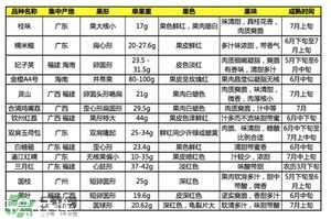 雞嘴荔枝和桂味哪個好？ 雞嘴荔枝和桂味荔枝的區(qū)別