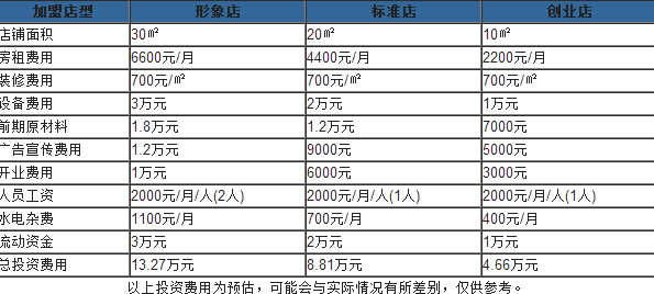 雞蛋仔多少錢一份？開一個雞蛋仔店多少錢