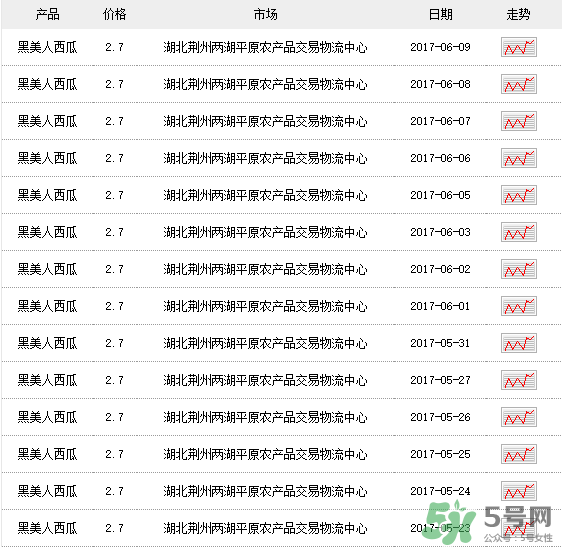 黑美人西瓜多少錢一斤？黑美人西瓜怎么挑？