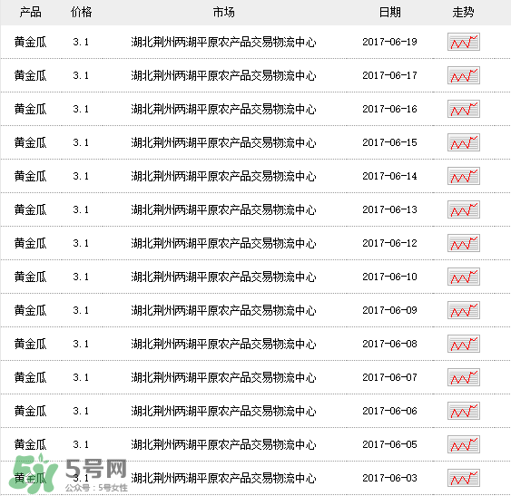 黃金瓜多少錢一斤？黃金瓜怎么挑選？