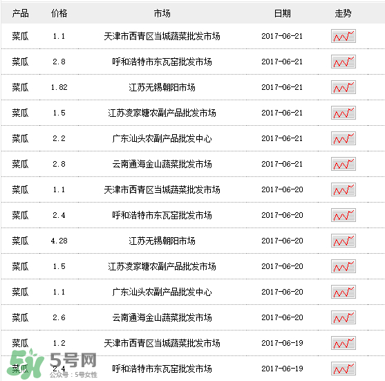 菜瓜多少錢一斤？菜瓜怎么挑？