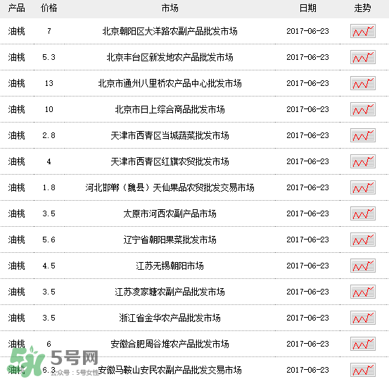 黃油桃多少錢(qián)一斤？黃油桃好吃嗎？