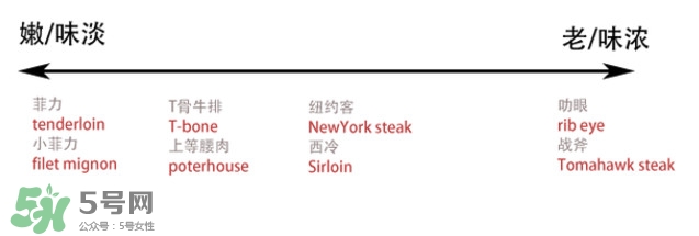 牛排是牛的哪個(gè)部位？牛排是牛身上哪塊肉？