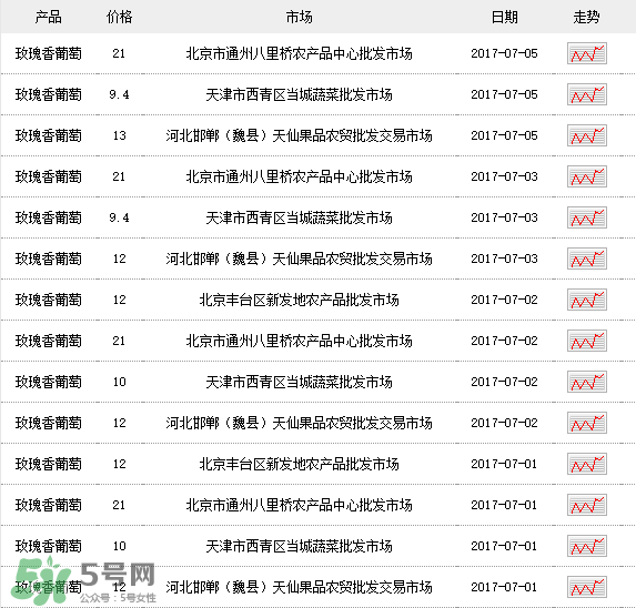 玫瑰香葡萄多少錢一斤？玫瑰香葡萄多少錢一斤2017？