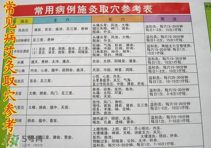 三伏灸灸哪里？三伏灸是每天都灸嗎