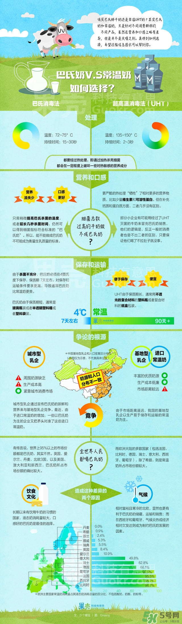 什么是巴氏奶？什么是UHT奶？