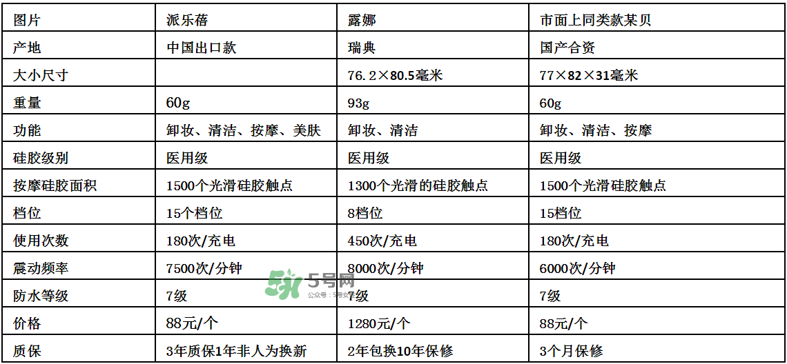 德國(guó)Pilerbeier派樂(lè)蓓和露娜潔面儀哪個(gè)好？有什么區(qū)別？
