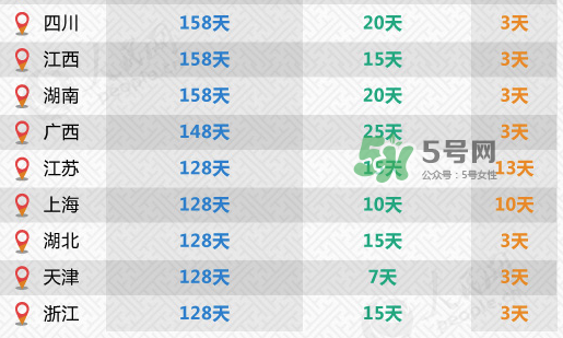 全國(guó)31省份產(chǎn)假都齊了 2017年產(chǎn)假有多久？