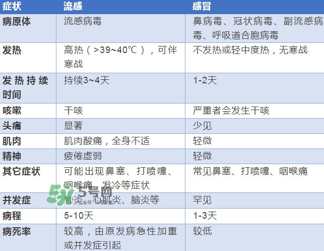 流感發(fā)燒一般幾天能好？流感和普通感冒的區(qū)別