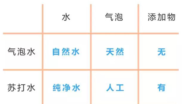 蘇打水是碳酸飲料嗎？蘇打水和碳酸飲料的區(qū)別