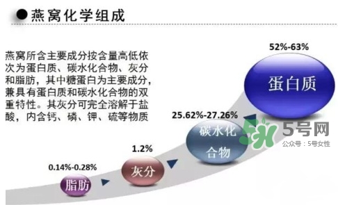 燕窩里面含有激素嗎？燕窩兒童吃了會(huì)不會(huì)性早熟？