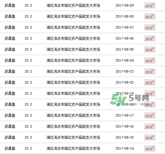 武昌魚多少錢一斤2017？2017武昌魚價格