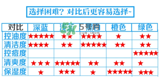 碧柔男士洗面奶顏色不同有什么區(qū)別？碧柔男士洗面奶怎么選？
