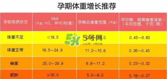 孕期體重增長(zhǎng)標(biāo)準(zhǔn) 孕期體重增長(zhǎng)過(guò)快怎么辦？