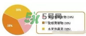 孕期體重增長(zhǎng)標(biāo)準(zhǔn) 孕期體重增長(zhǎng)過(guò)快怎么辦？