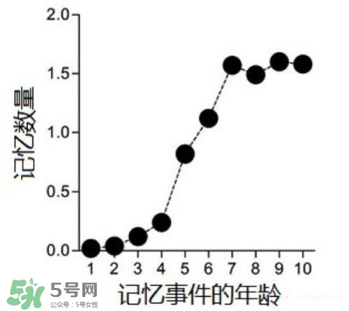 寶寶多大開始記事？寶寶從出生開始就有記憶