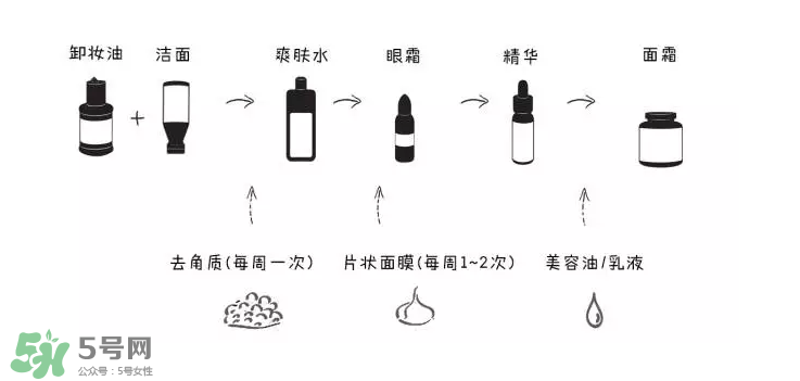 如何正確護(hù)膚？樹立正確護(hù)膚理念