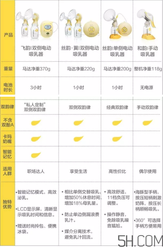 Medela美德樂吸奶器飛韻絲韻哪個好？美德樂吸奶器飛韻絲韻對比