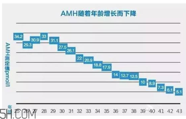 AMH檢查是什么？快速檢測(cè)卵巢是否適合懷孕