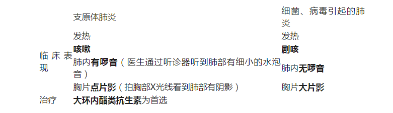 支原體肺炎是什么??？和流感癥狀那么像