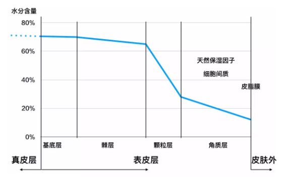 水油平衡怎么實(shí)現(xiàn)？這事兒根本不靠譜
