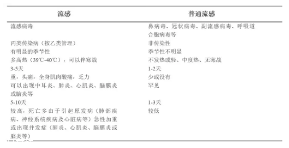 流感和普通感冒有什么區(qū)別？看這張圖就明白了