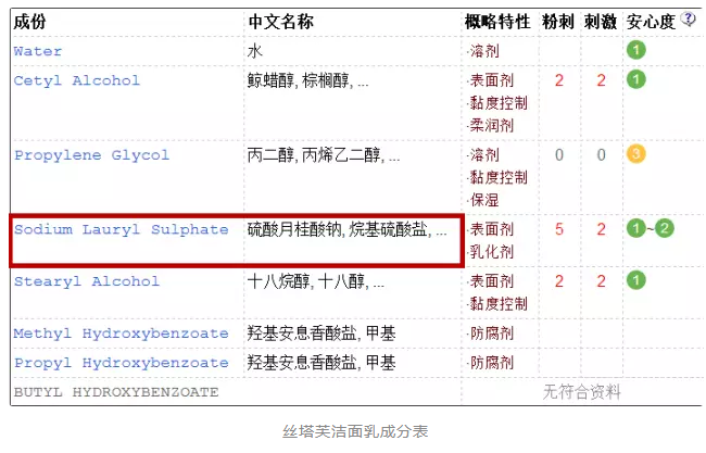洗發(fā)水中的含sls是什么？洗發(fā)水sls是什么意思？