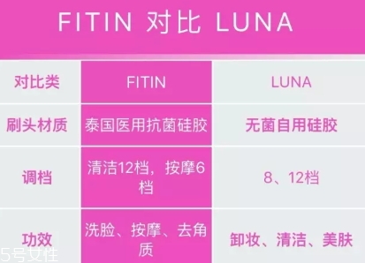 fitin潔面儀和露娜哪個(gè)好？泰國(guó)fitin潔面儀和luna潔面儀對(duì)比
