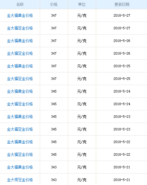 金大福黃金多少錢一克？金大福黃金價格