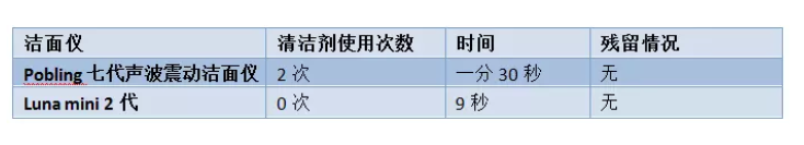 pobling和luna哪個(gè)好 pobling震動(dòng)潔面儀和luna mini2對(duì)比評(píng)測