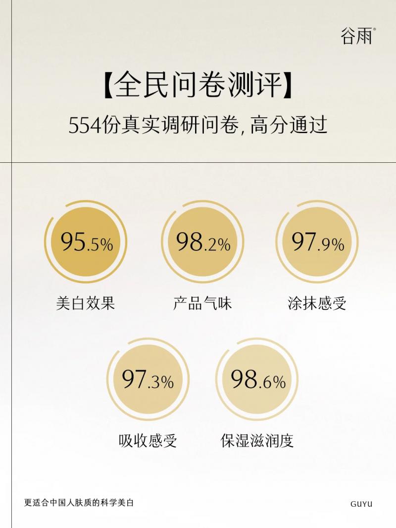 當(dāng) 1000 人同時(shí)按下 “美白啟動(dòng)鍵”，谷雨交出了這份答卷