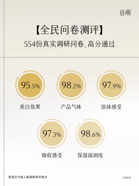 熬夜臉救星！谷雨美白奶罐28天擊退暗沉泛黃，實(shí)測(cè)95.5%透亮